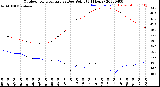 Milwaukee Weather Outdoor Temperature<br>vs Dew Point<br>(24 Hours)