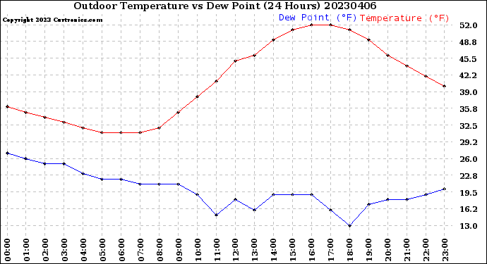 Milwaukee Weather Outdoor Temperature<br>vs Dew Point<br>(24 Hours)