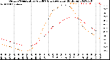 Milwaukee Weather Outdoor Temperature<br>vs THSW Index<br>per Hour<br>(24 Hours)