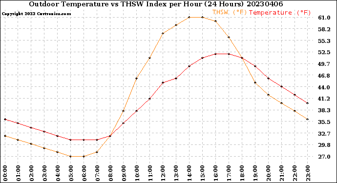 Milwaukee Weather Outdoor Temperature<br>vs THSW Index<br>per Hour<br>(24 Hours)