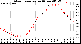 Milwaukee Weather Outdoor Temperature<br>per Hour<br>(24 Hours)