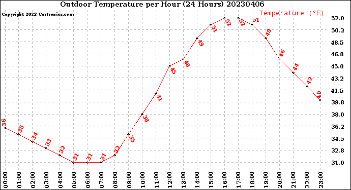 Milwaukee Weather Outdoor Temperature<br>per Hour<br>(24 Hours)