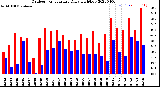 Milwaukee Weather Outdoor Temperature<br>Daily High/Low