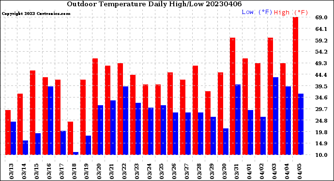 Milwaukee Weather Outdoor Temperature<br>Daily High/Low