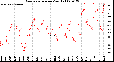 Milwaukee Weather Outdoor Temperature<br>Daily High