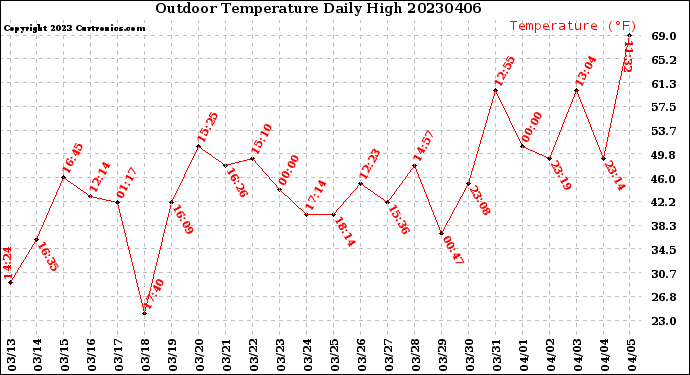 Milwaukee Weather Outdoor Temperature<br>Daily High