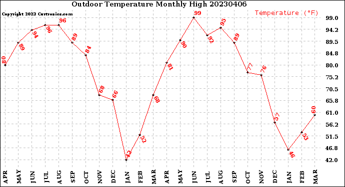 Milwaukee Weather Outdoor Temperature<br>Monthly High