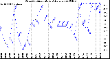 Milwaukee Weather Outdoor Temperature<br>Daily Low