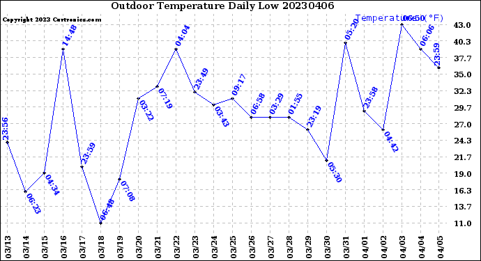 Milwaukee Weather Outdoor Temperature<br>Daily Low