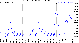 Milwaukee Weather Rain<br>By Day<br>(Inches)