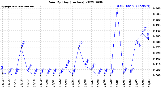 Milwaukee Weather Rain<br>By Day<br>(Inches)