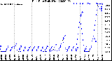 Milwaukee Weather Rain Rate<br>Daily High