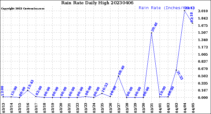 Milwaukee Weather Rain Rate<br>Daily High