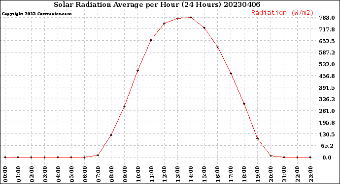 Milwaukee Weather Solar Radiation Average<br>per Hour<br>(24 Hours)