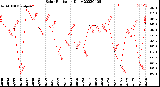 Milwaukee Weather Solar Radiation<br>Daily