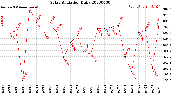 Milwaukee Weather Solar Radiation<br>Daily