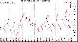 Milwaukee Weather THSW Index<br>Daily High