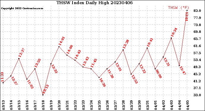 Milwaukee Weather THSW Index<br>Daily High