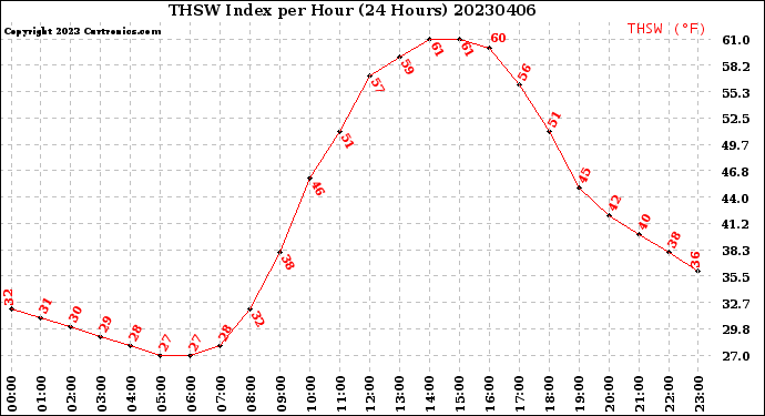 Milwaukee Weather THSW Index<br>per Hour<br>(24 Hours)