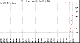 Milwaukee Weather Wind Direction<br>(By Day)