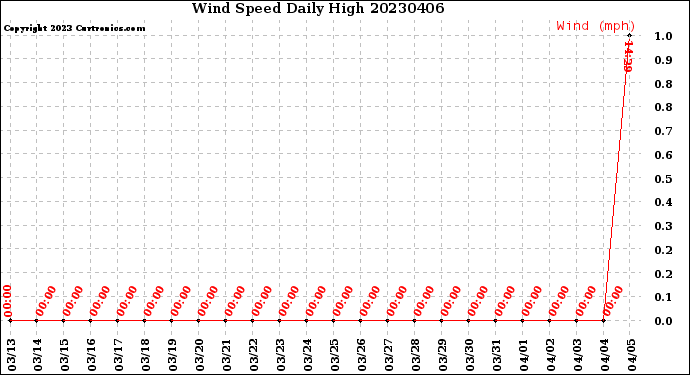 Milwaukee Weather Wind Speed<br>Daily High