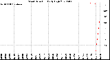 Milwaukee Weather Wind Direction<br>Daily High