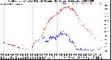 Milwaukee Weather Outdoor Temp / Dew Point<br>by Minute<br>(24 Hours) (Alternate)