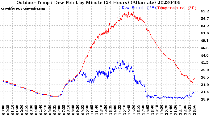 Milwaukee Weather Outdoor Temp / Dew Point<br>by Minute<br>(24 Hours) (Alternate)