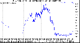 Milwaukee Weather Dew Point<br>by Minute<br>(24 Hours) (Alternate)