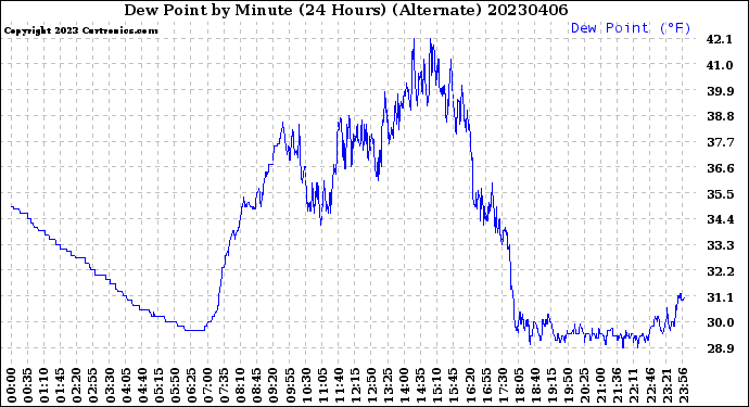 Milwaukee Weather Dew Point<br>by Minute<br>(24 Hours) (Alternate)