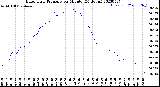 Milwaukee Weather Barometric Pressure<br>per Minute<br>(24 Hours)