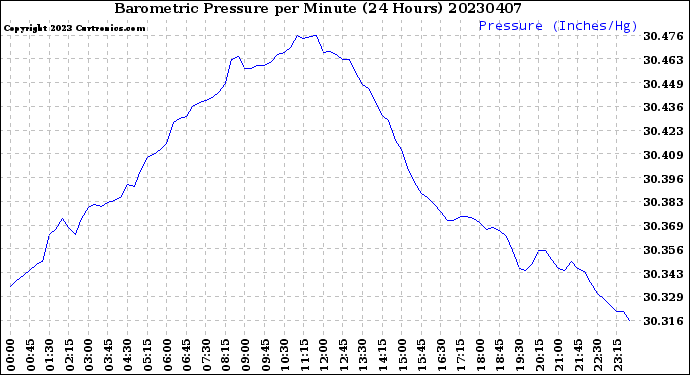 Milwaukee Weather Barometric Pressure<br>per Minute<br>(24 Hours)