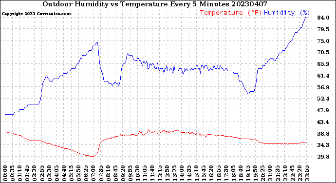 Milwaukee Weather Outdoor Humidity<br>vs Temperature<br>Every 5 Minutes