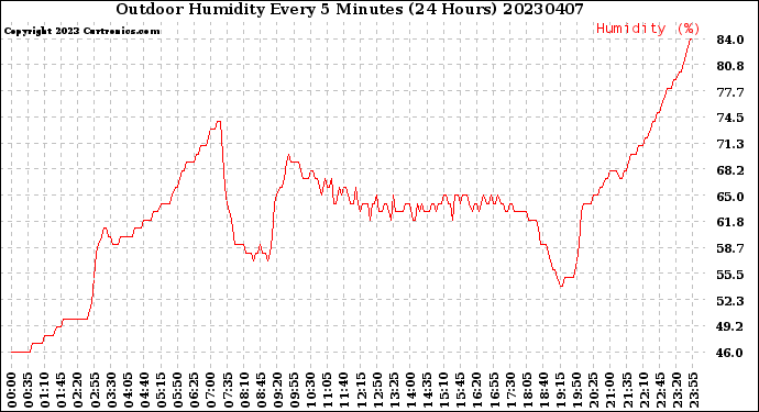 Milwaukee Weather Outdoor Humidity<br>Every 5 Minutes<br>(24 Hours)