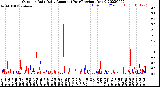 Milwaukee Weather Outdoor Rain<br>Daily Amount<br>(Past/Previous Year)