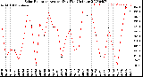 Milwaukee Weather Solar Radiation<br>Avg per Day W/m2/minute