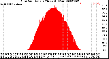 Milwaukee Weather Solar Radiation<br>per Minute<br>(24 Hours)