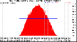 Milwaukee Weather Solar Radiation<br>& Day Average<br>per Minute<br>(Today)