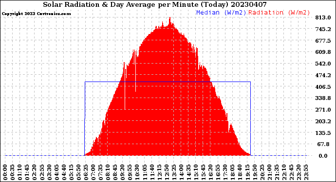 Milwaukee Weather Solar Radiation<br>& Day Average<br>per Minute<br>(Today)