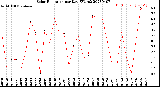 Milwaukee Weather Solar Radiation<br>per Day KW/m2