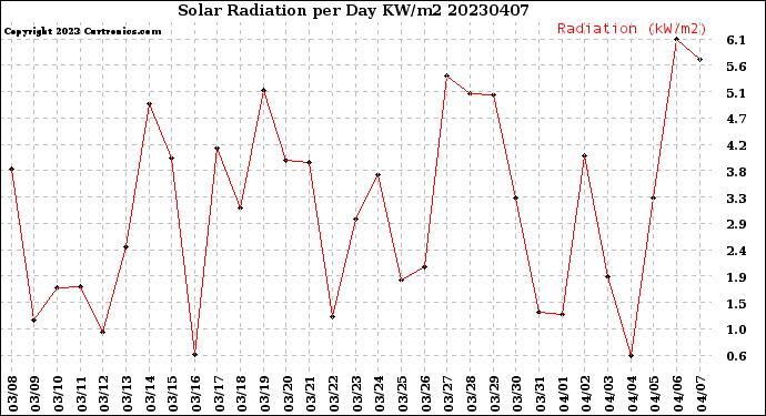 Milwaukee Weather Solar Radiation<br>per Day KW/m2