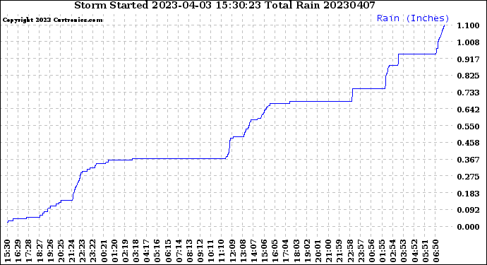 Milwaukee Weather Storm<br>Started 2023-04-03 15:30:23<br>Total Rain