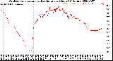 Milwaukee Weather Outdoor Temperature<br>vs Heat Index<br>per Minute<br>(24 Hours)