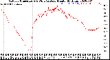 Milwaukee Weather Outdoor Temperature<br>vs Wind Chill<br>per Minute<br>(24 Hours)