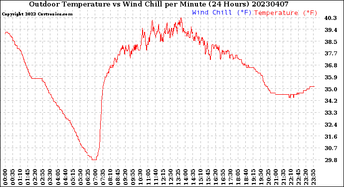 Milwaukee Weather Outdoor Temperature<br>vs Wind Chill<br>per Minute<br>(24 Hours)