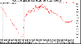 Milwaukee Weather Outdoor Temperature<br>per Minute<br>(24 Hours)