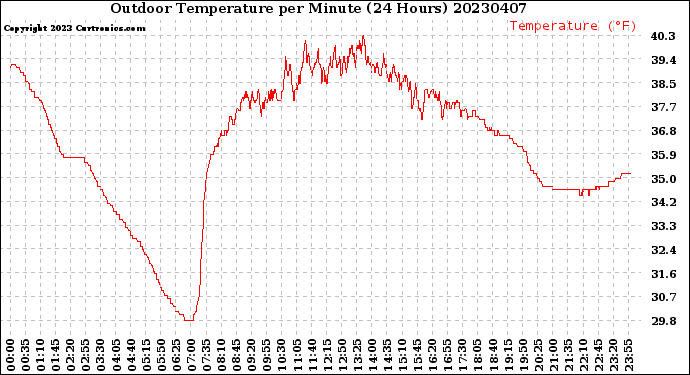 Milwaukee Weather Outdoor Temperature<br>per Minute<br>(24 Hours)