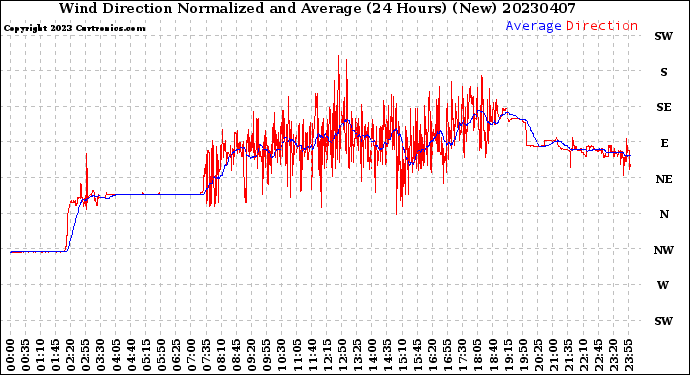 Milwaukee Weather Wind Direction<br>Normalized and Average<br>(24 Hours) (New)