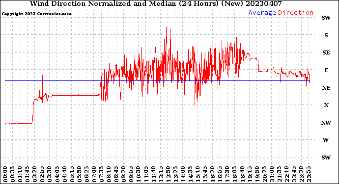 Milwaukee Weather Wind Direction<br>Normalized and Median<br>(24 Hours) (New)