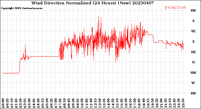 Milwaukee Weather Wind Direction<br>Normalized<br>(24 Hours) (New)